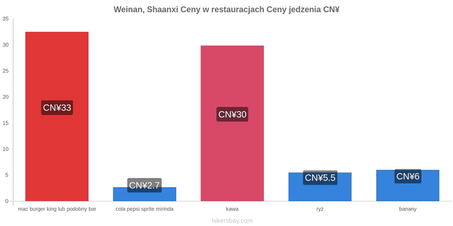 Weinan, Shaanxi zmiany cen hikersbay.com
