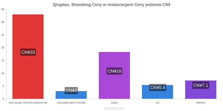 Qingdao, Shandong zmiany cen hikersbay.com