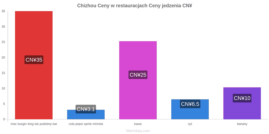 Chizhou zmiany cen hikersbay.com