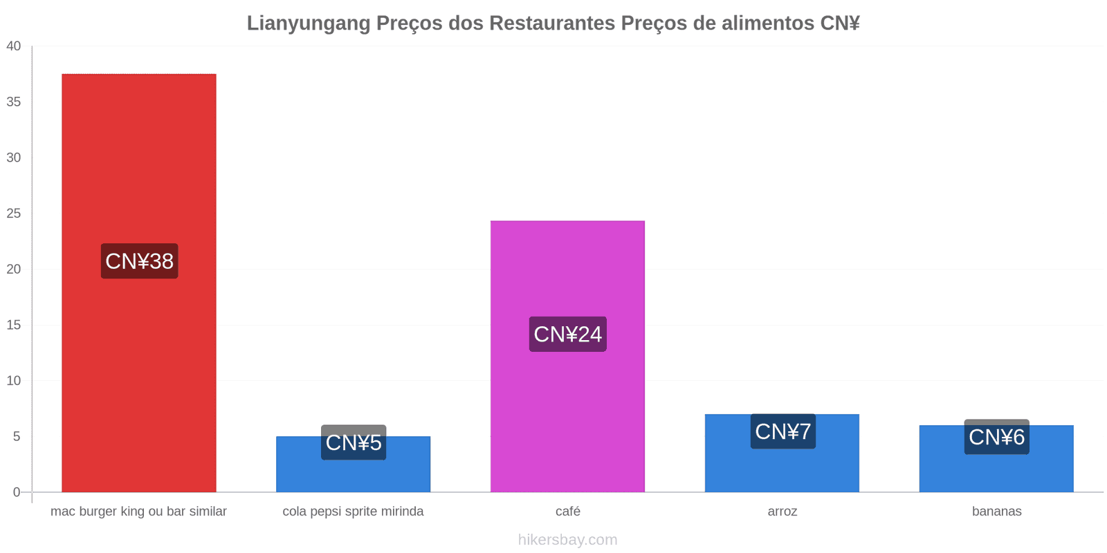 Lianyungang mudanças de preços hikersbay.com