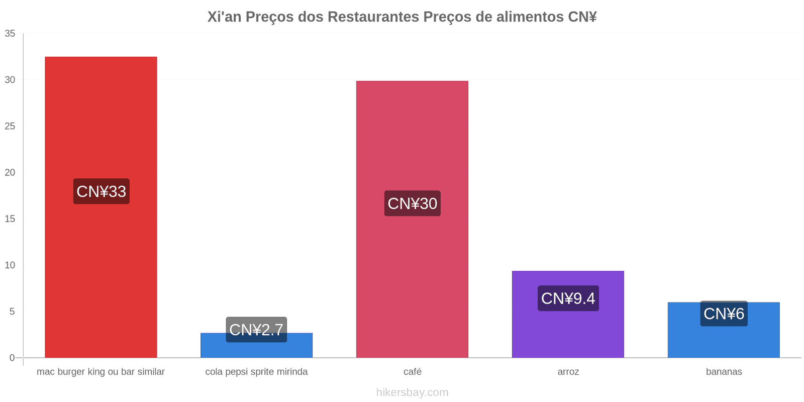 Xi'an mudanças de preços hikersbay.com