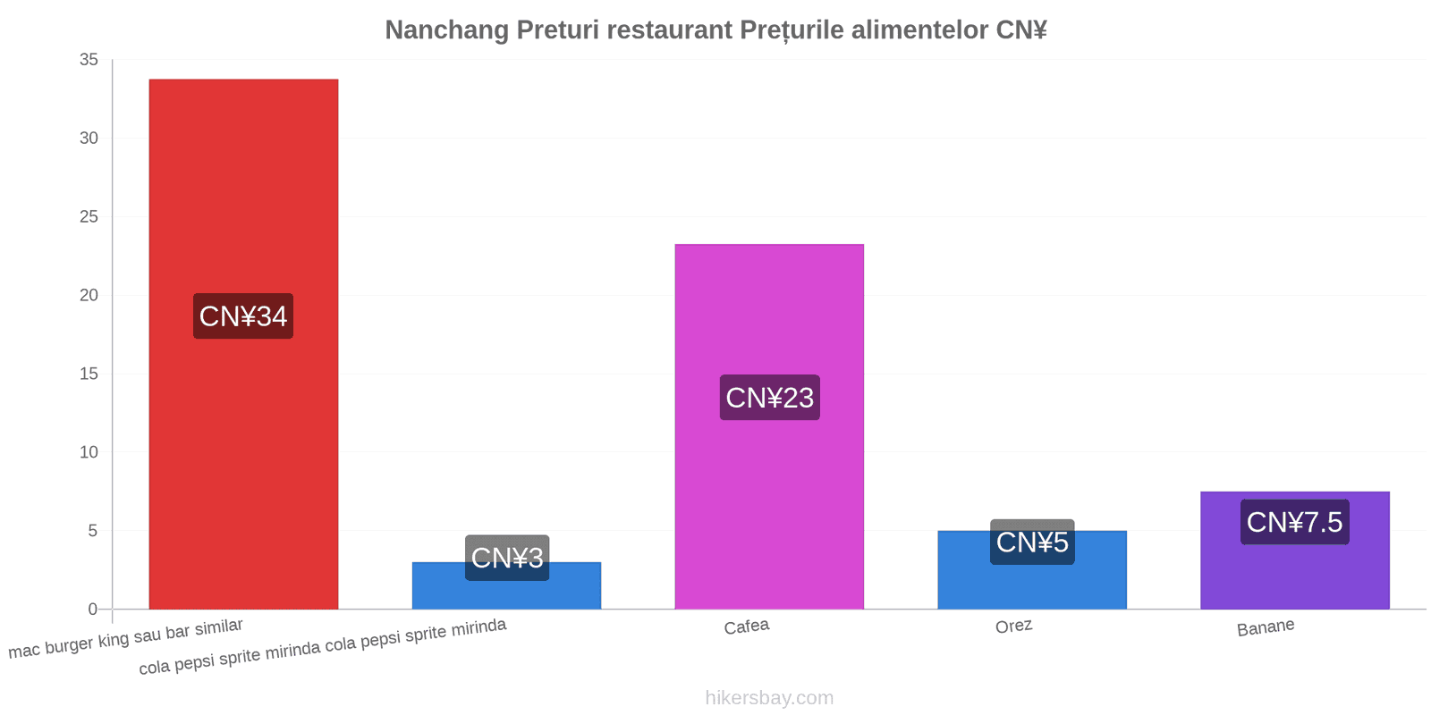 Nanchang schimbări de prețuri hikersbay.com