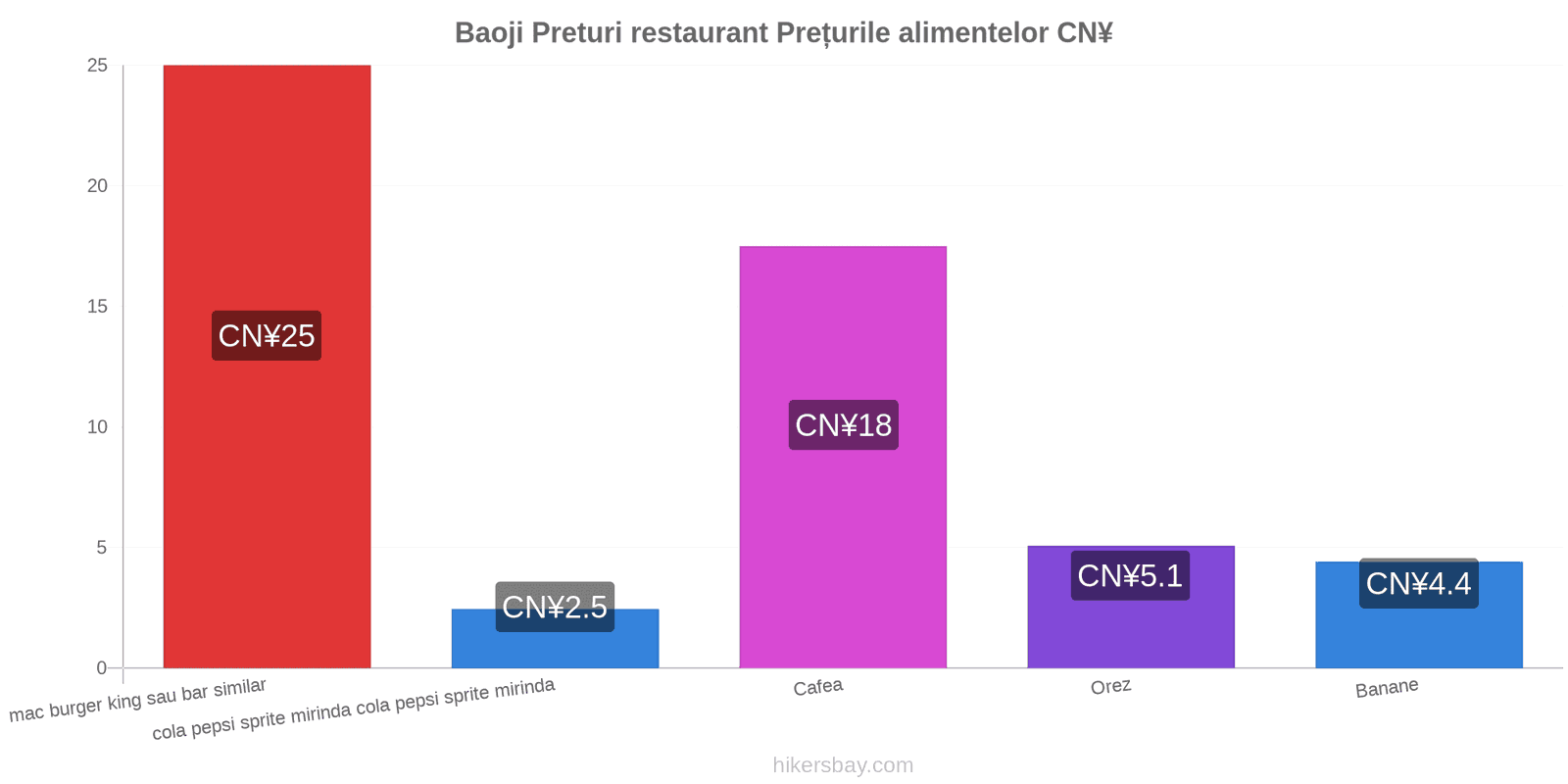 Baoji schimbări de prețuri hikersbay.com