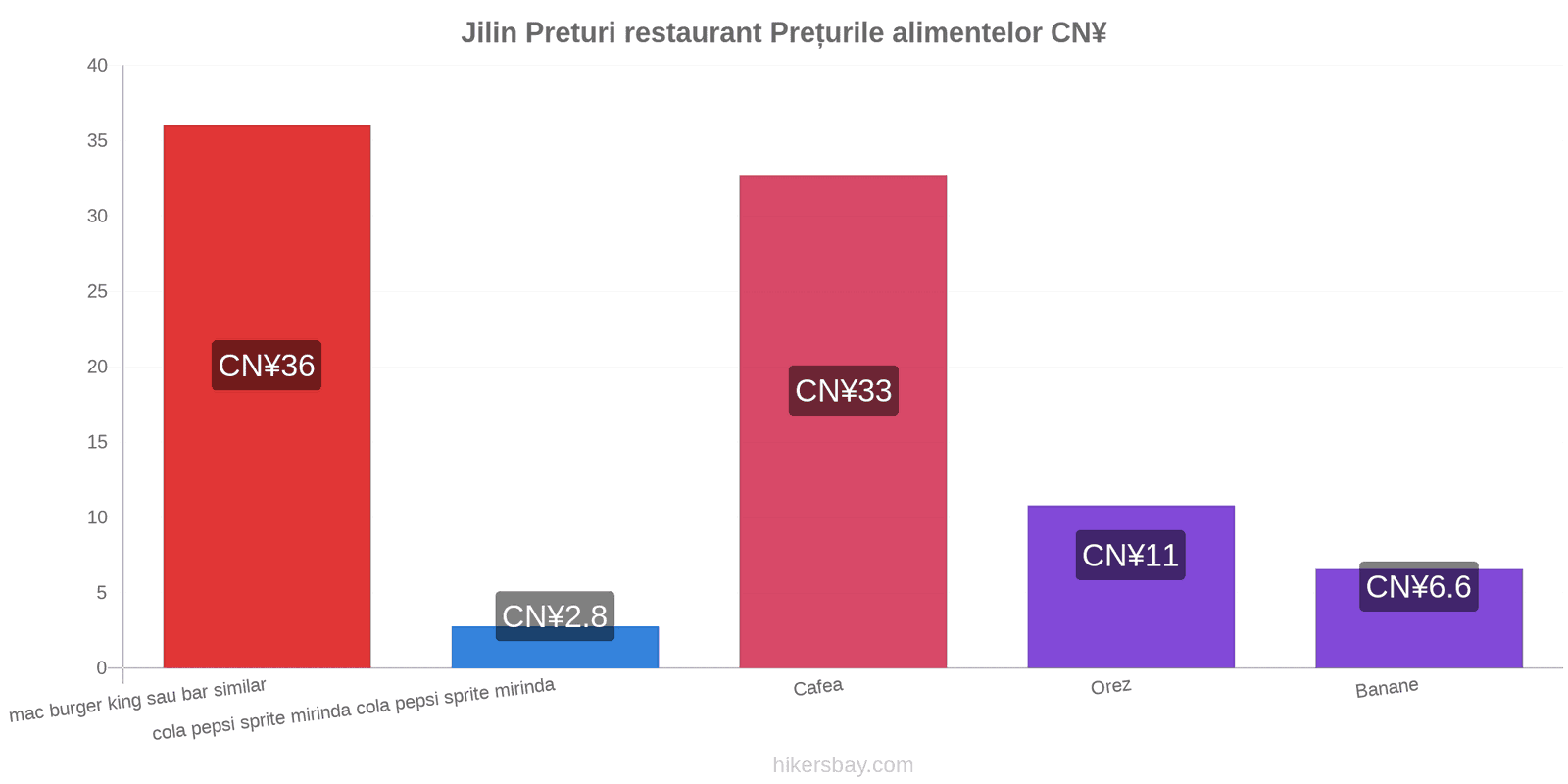 Jilin schimbări de prețuri hikersbay.com