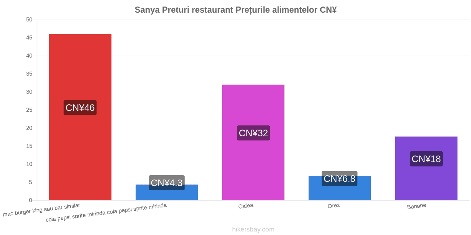 Sanya schimbări de prețuri hikersbay.com