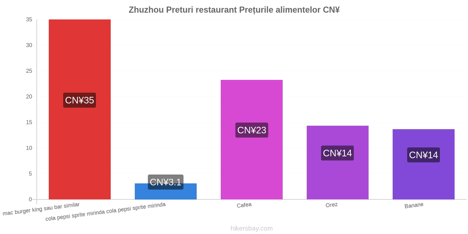 Zhuzhou schimbări de prețuri hikersbay.com