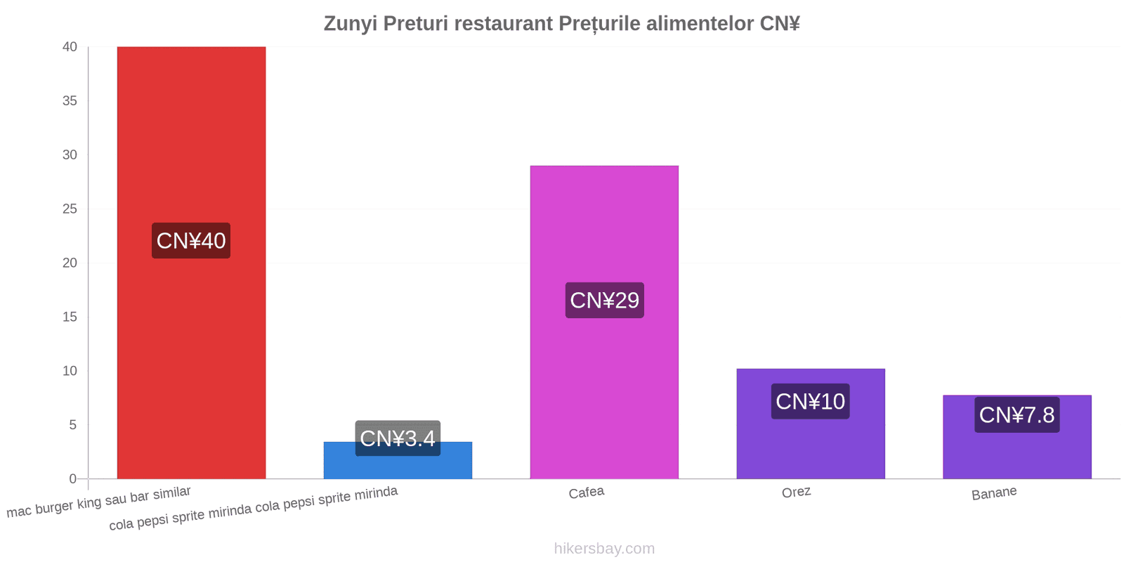 Zunyi schimbări de prețuri hikersbay.com