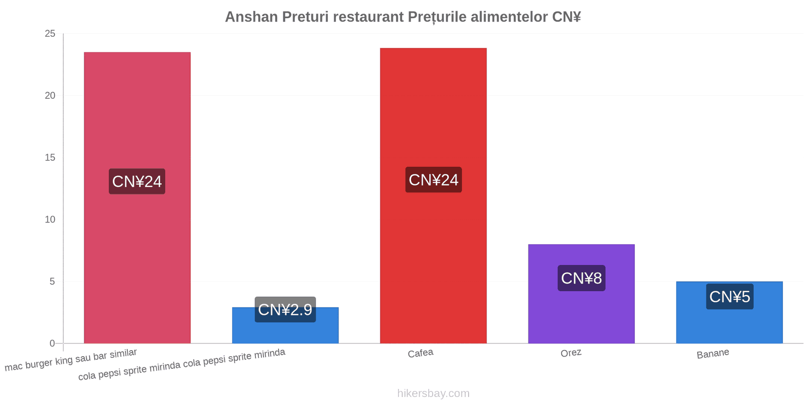 Anshan schimbări de prețuri hikersbay.com