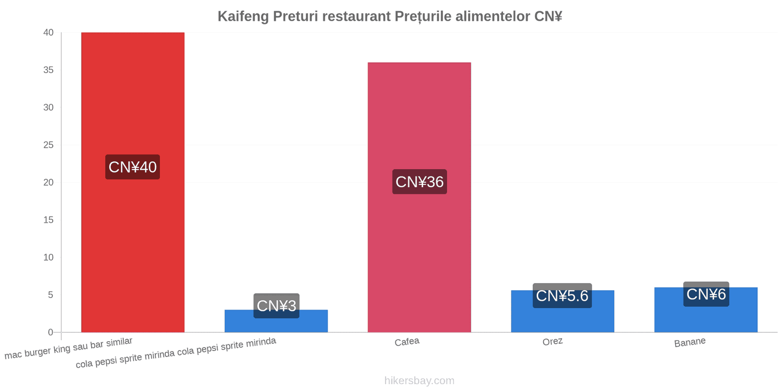 Kaifeng schimbări de prețuri hikersbay.com