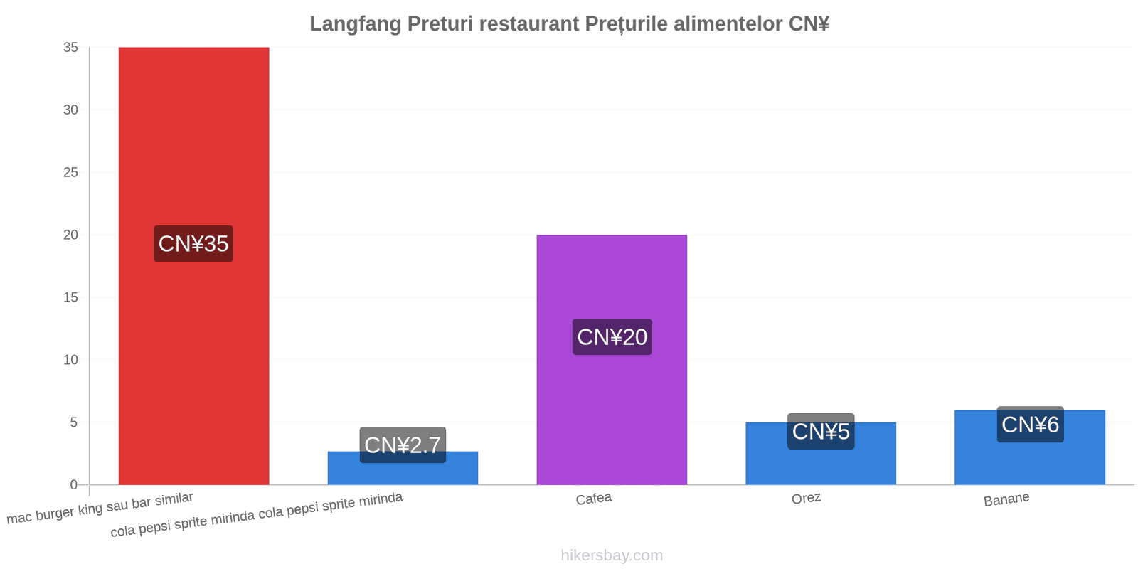 Langfang schimbări de prețuri hikersbay.com