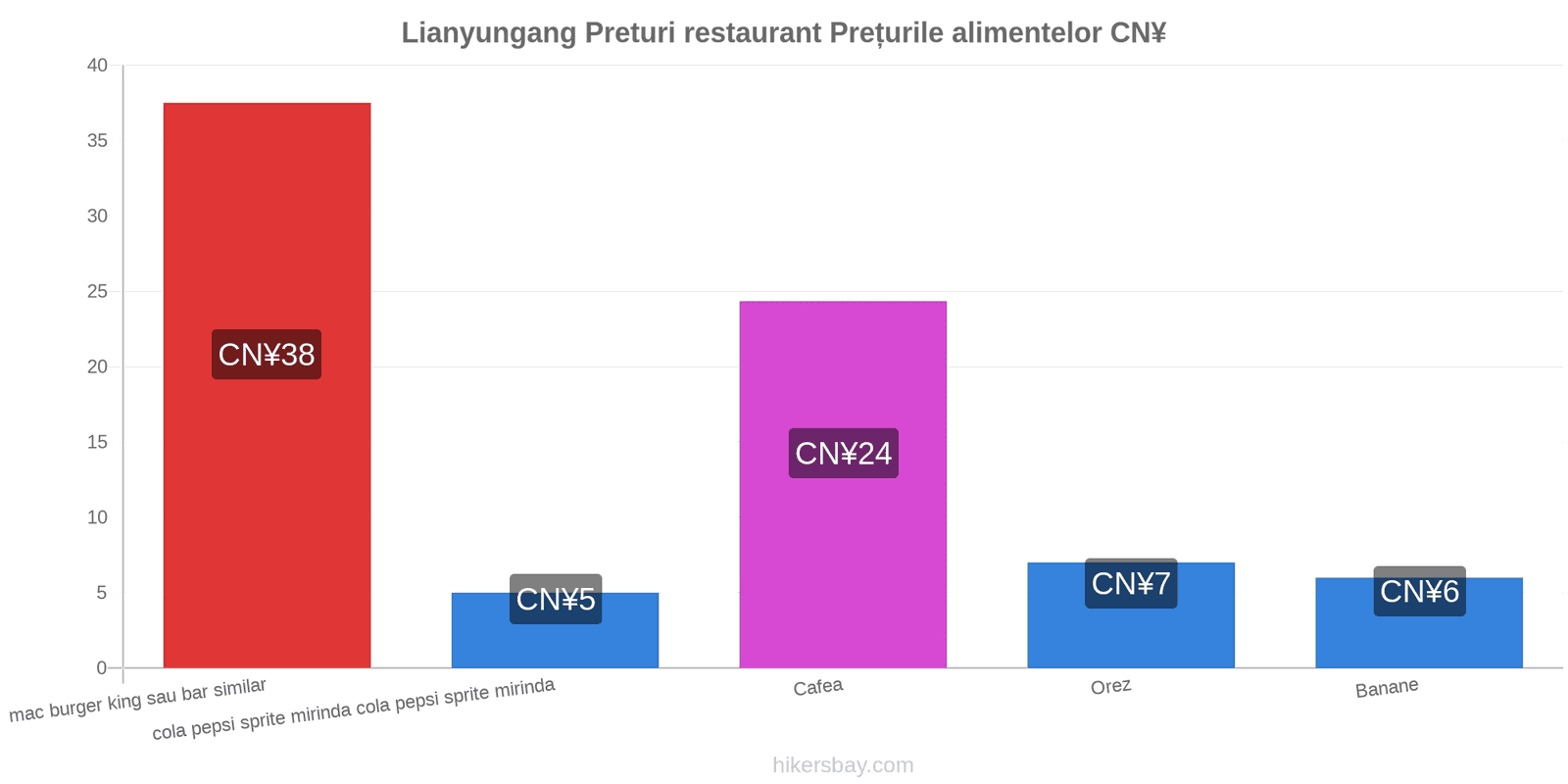 Lianyungang schimbări de prețuri hikersbay.com