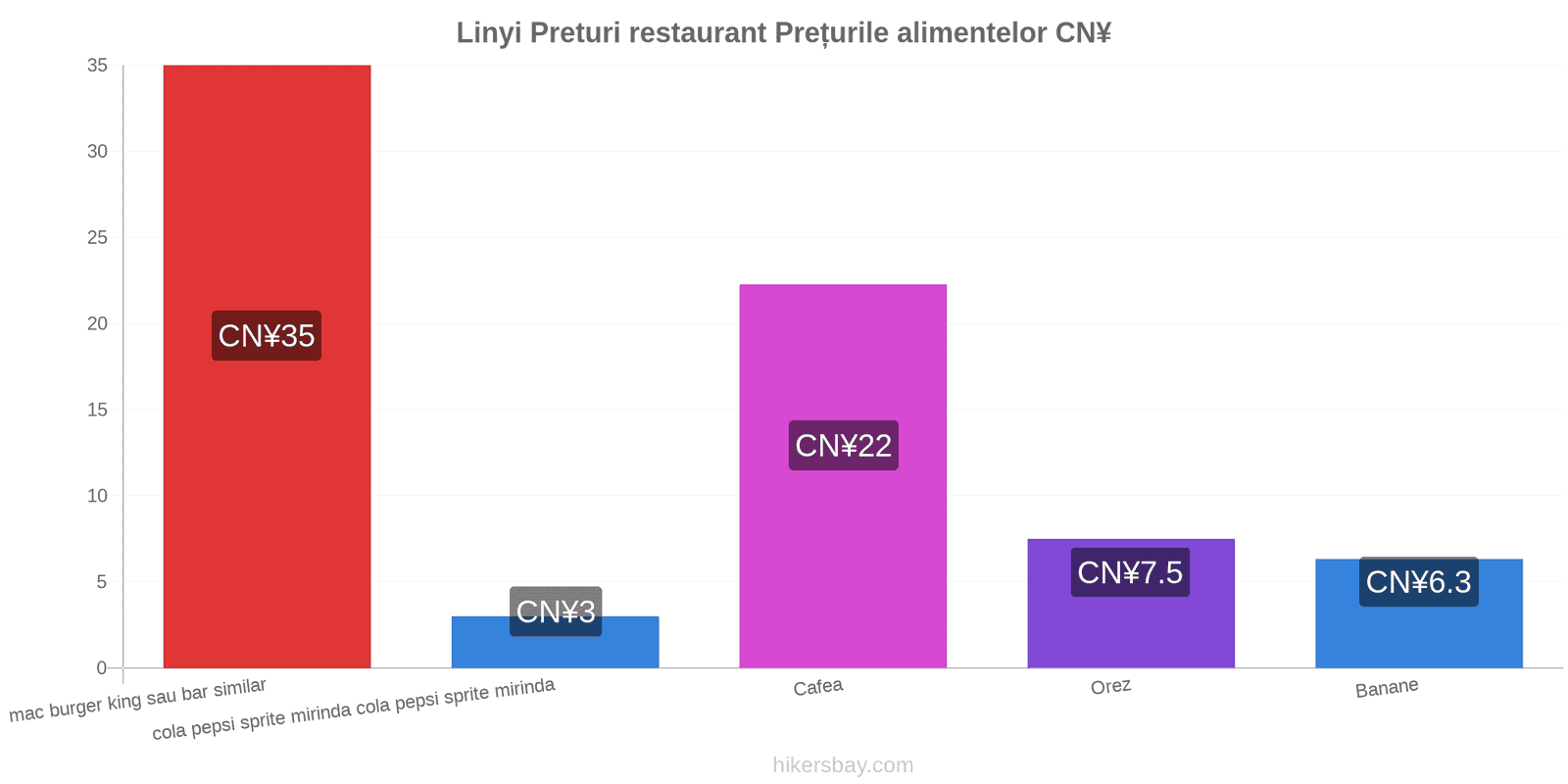 Linyi schimbări de prețuri hikersbay.com