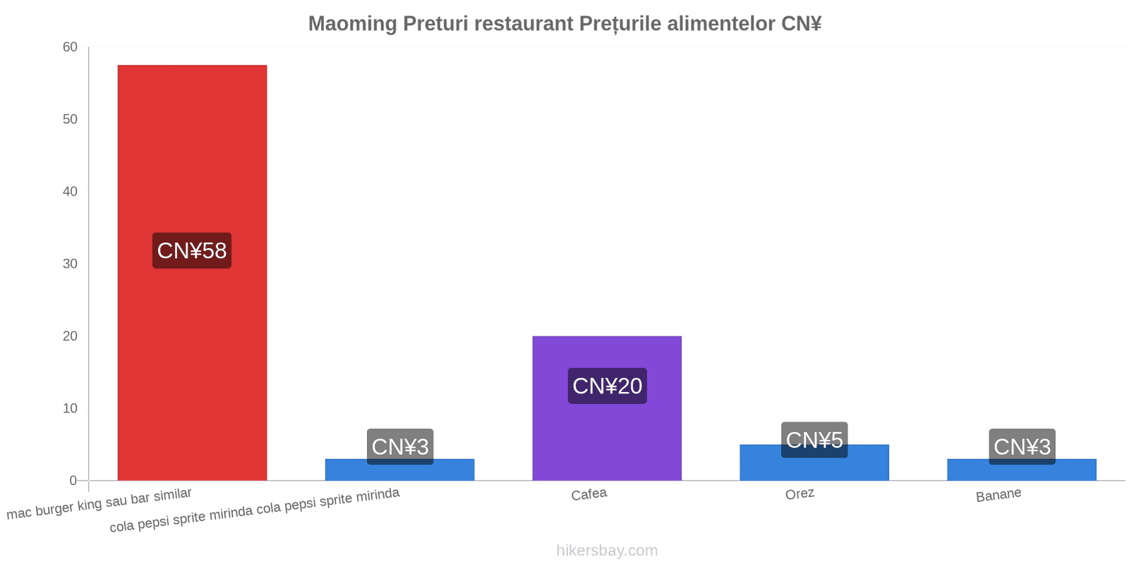 Maoming schimbări de prețuri hikersbay.com