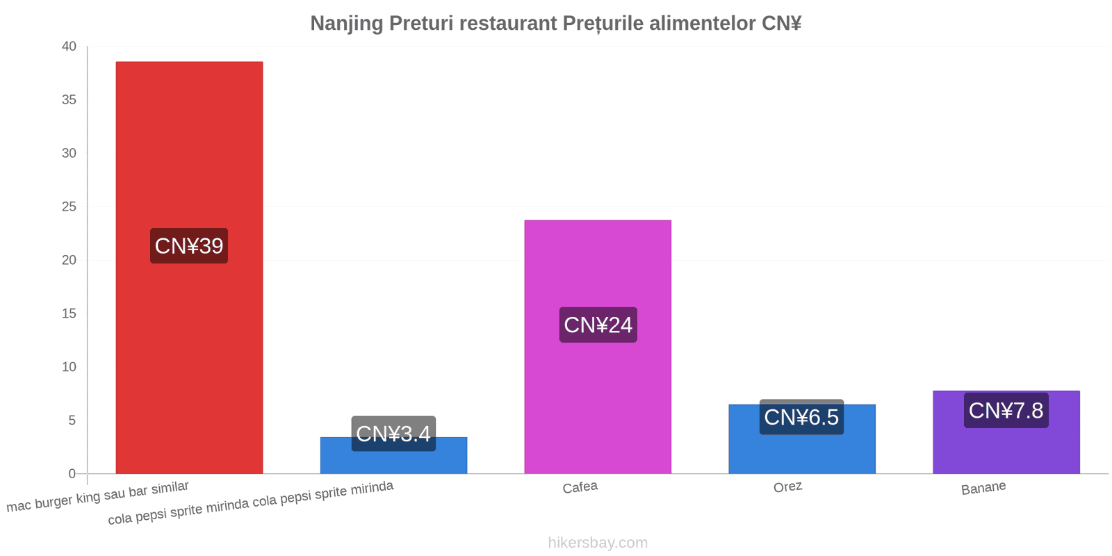 Nanjing schimbări de prețuri hikersbay.com