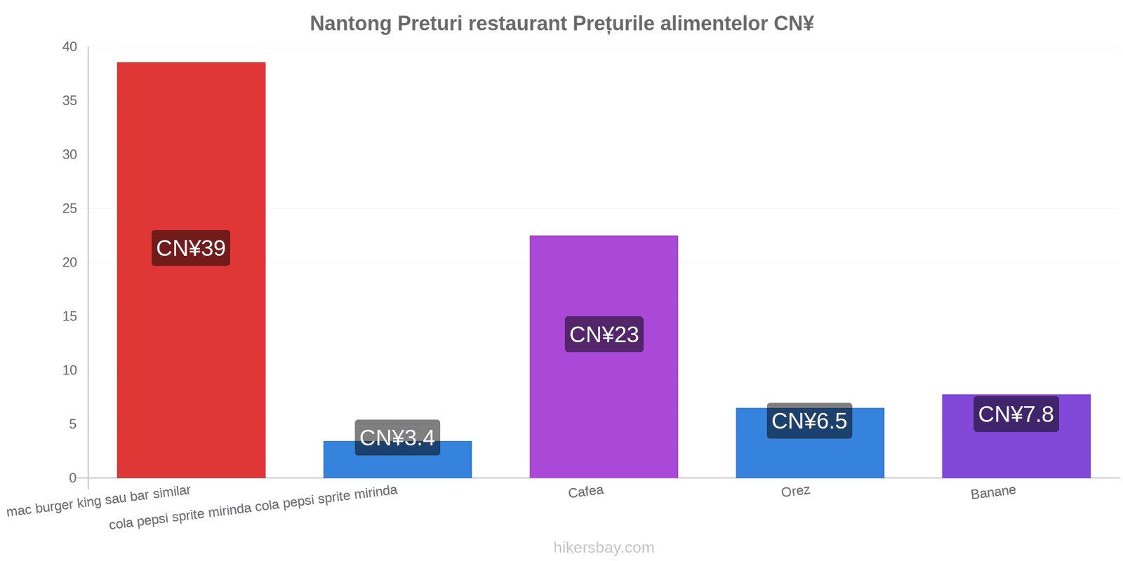 Nantong schimbări de prețuri hikersbay.com