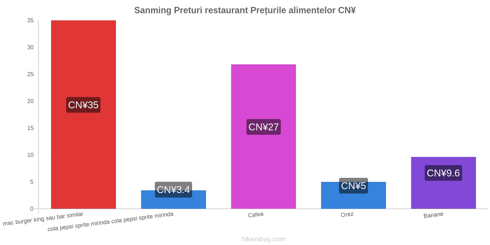 Sanming schimbări de prețuri hikersbay.com