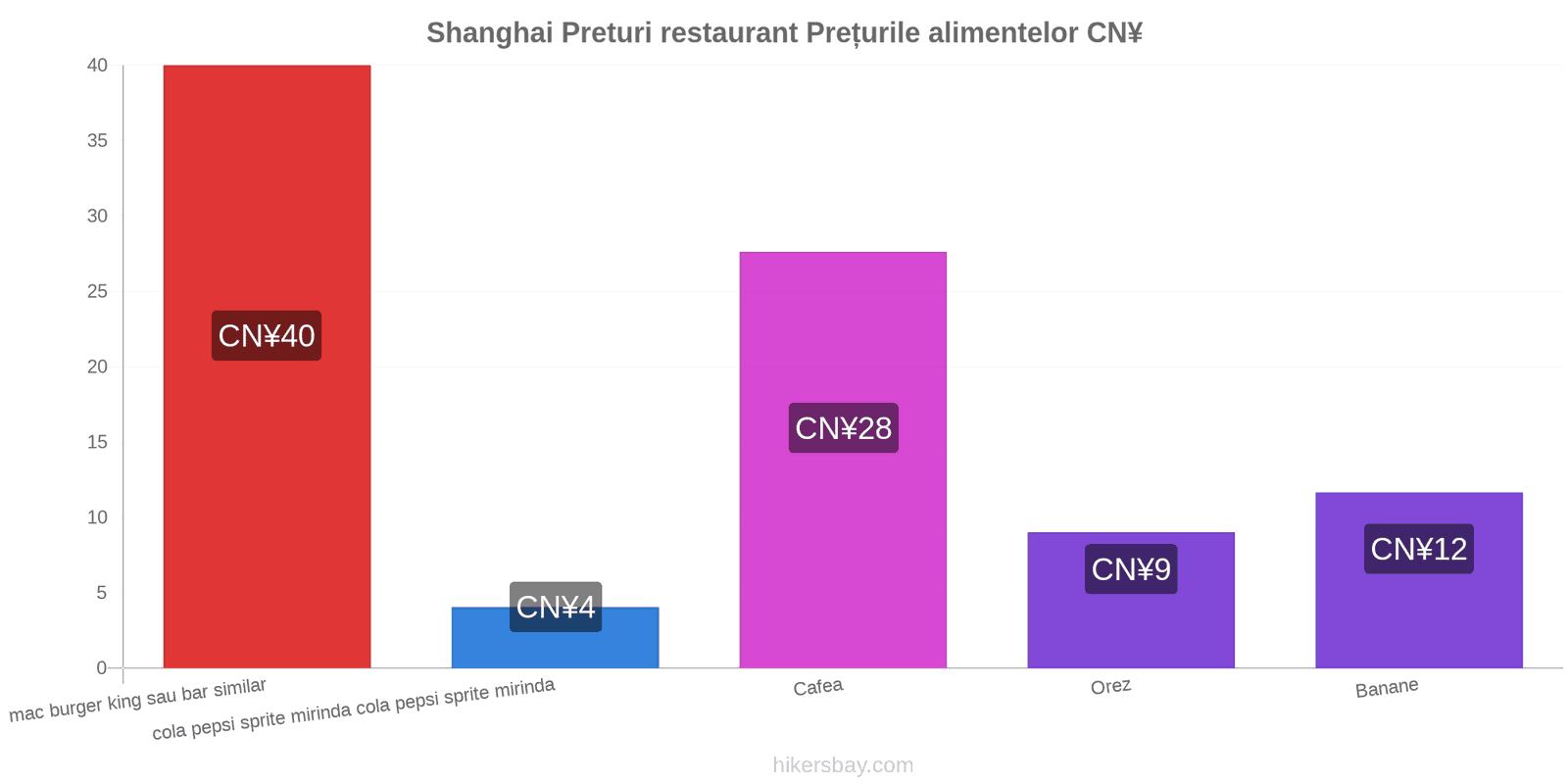 Shanghai schimbări de prețuri hikersbay.com