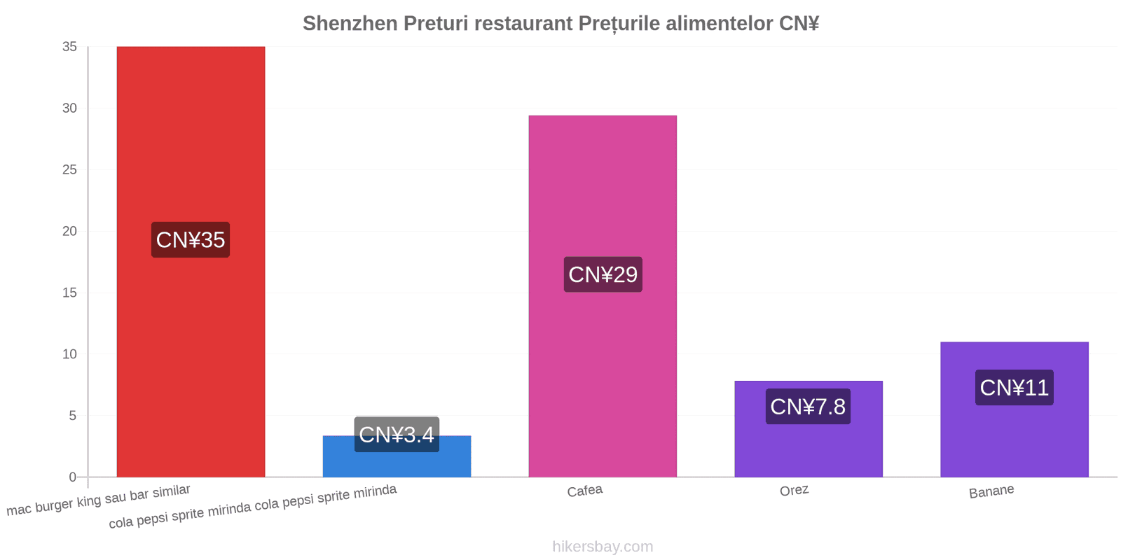 Shenzhen schimbări de prețuri hikersbay.com