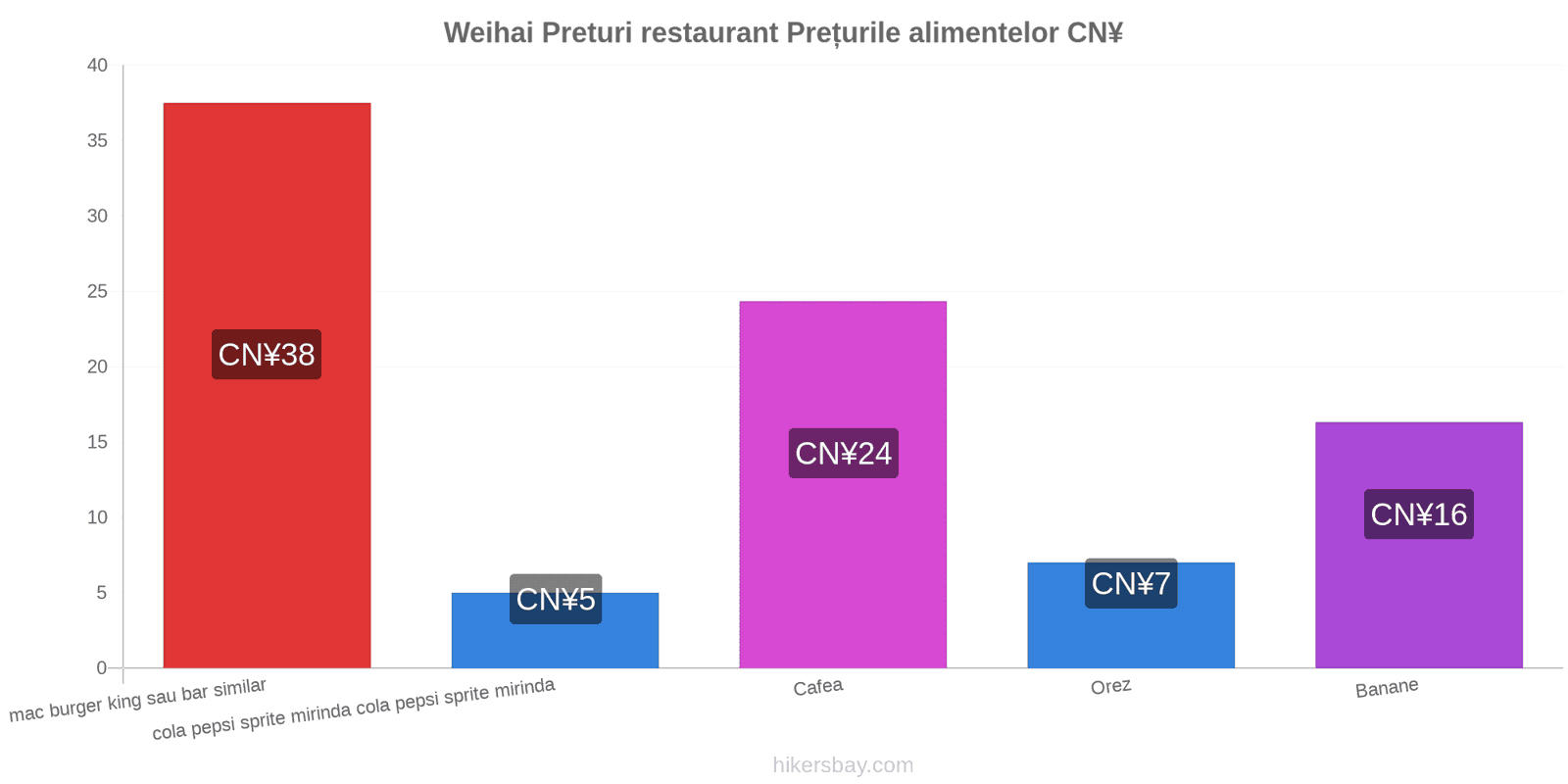 Weihai schimbări de prețuri hikersbay.com