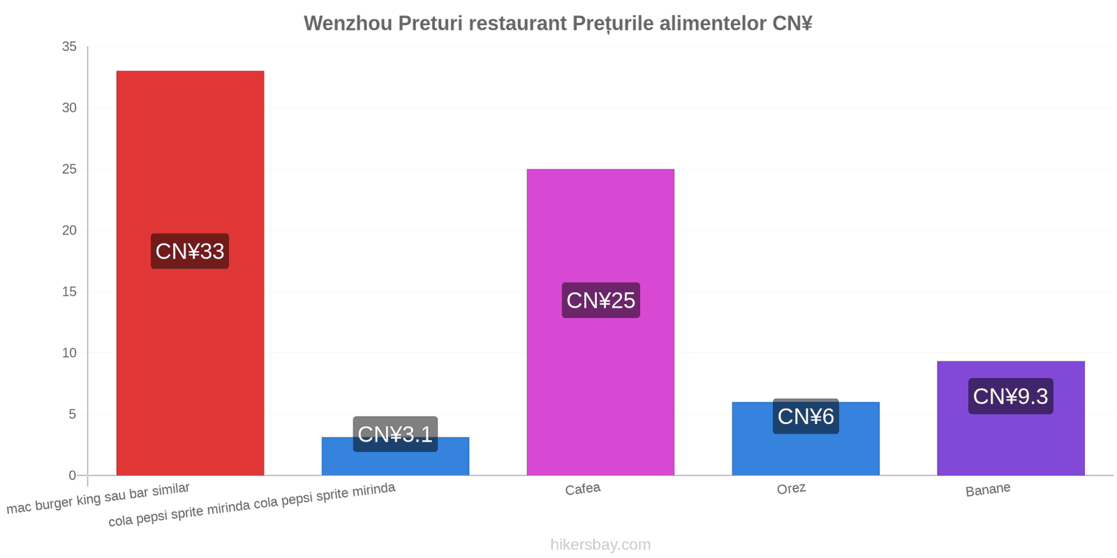 Wenzhou schimbări de prețuri hikersbay.com