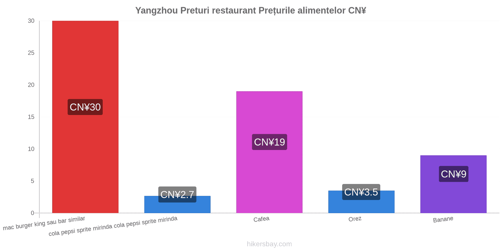 Yangzhou schimbări de prețuri hikersbay.com