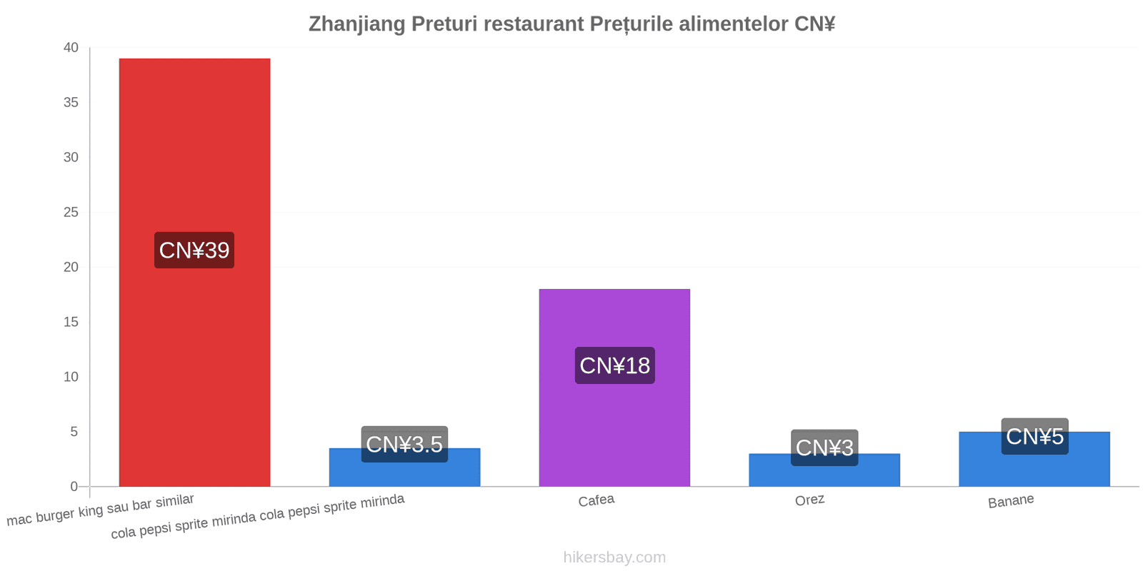 Zhanjiang schimbări de prețuri hikersbay.com