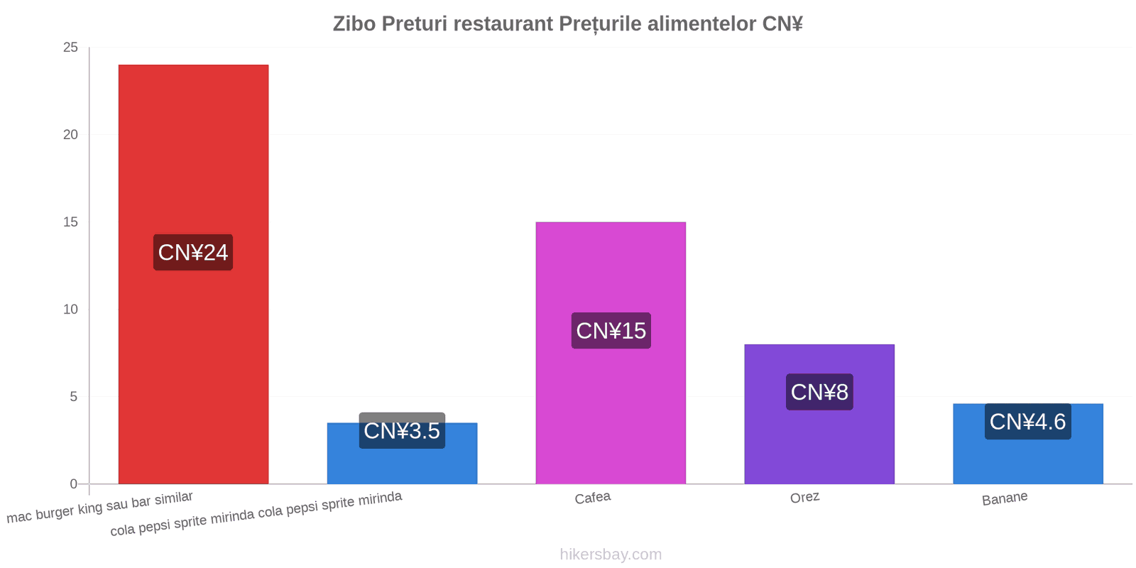 Zibo schimbări de prețuri hikersbay.com