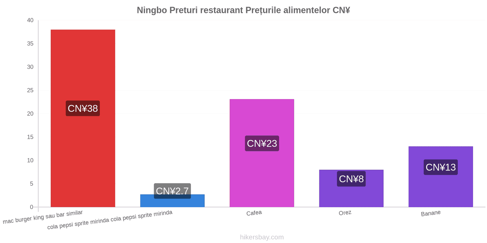 Ningbo schimbări de prețuri hikersbay.com