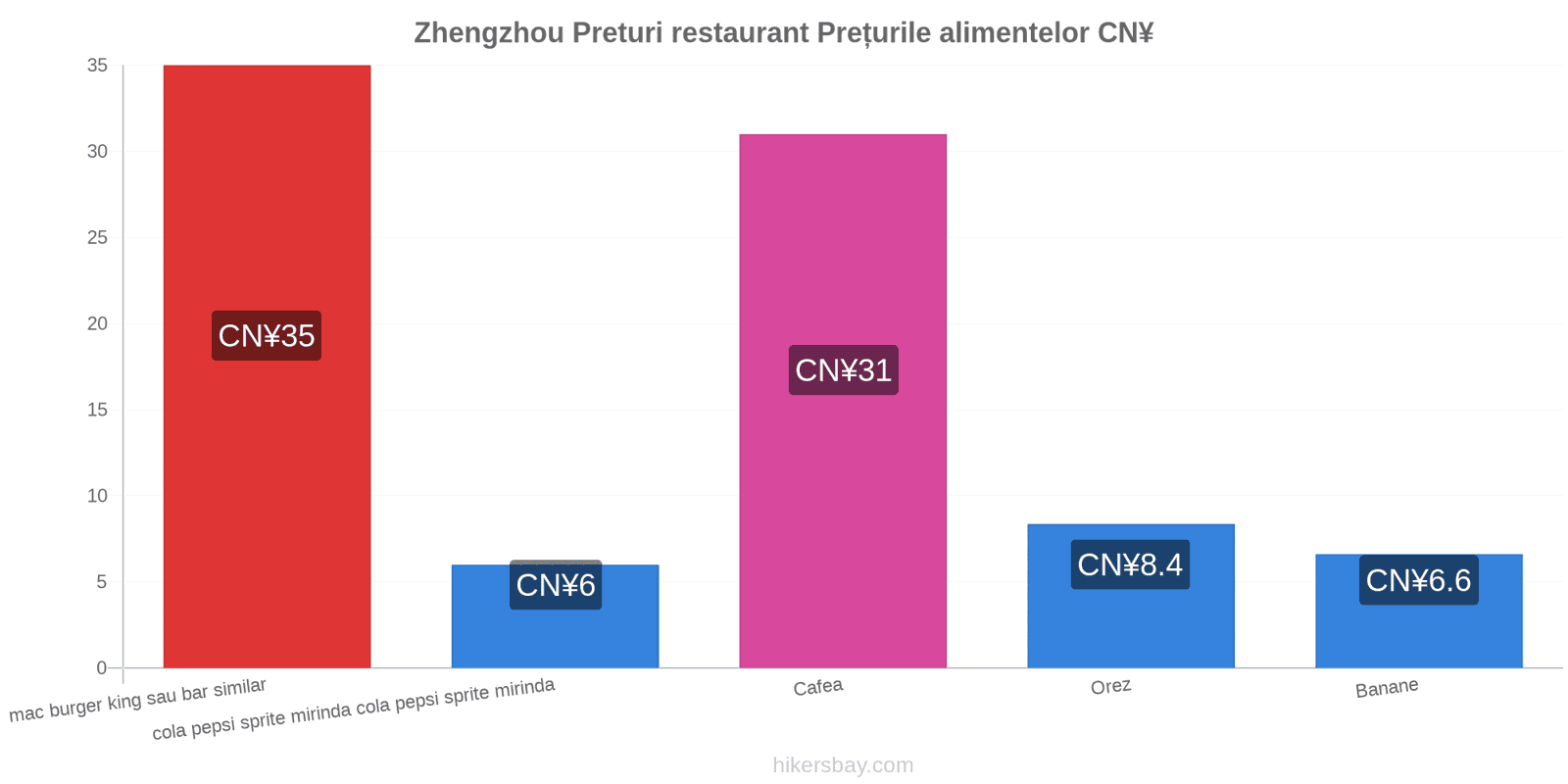 Zhengzhou schimbări de prețuri hikersbay.com