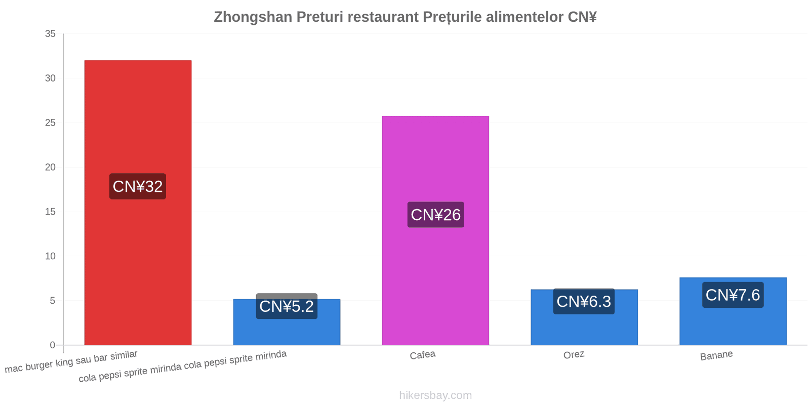 Zhongshan schimbări de prețuri hikersbay.com