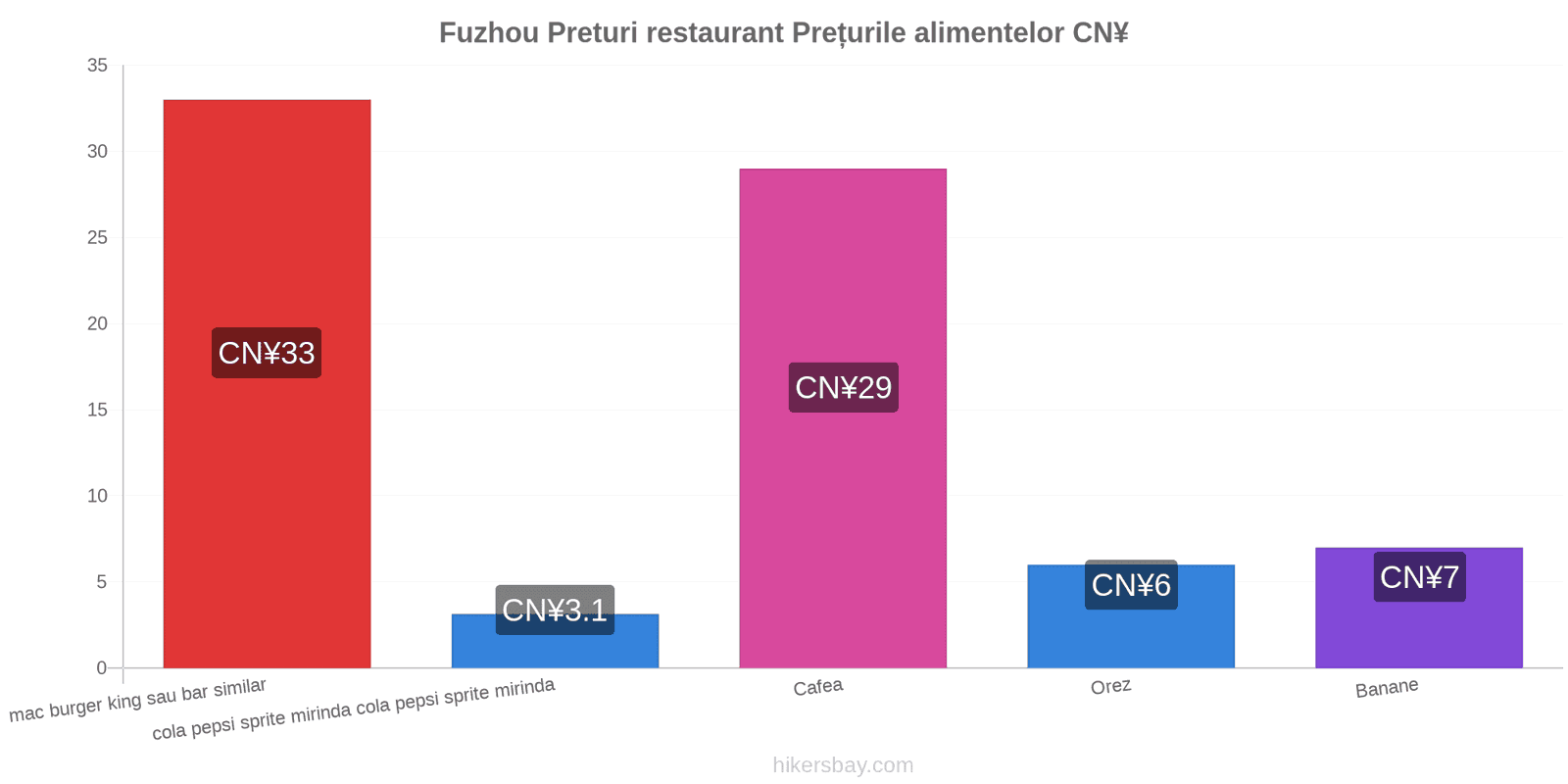 Fuzhou schimbări de prețuri hikersbay.com