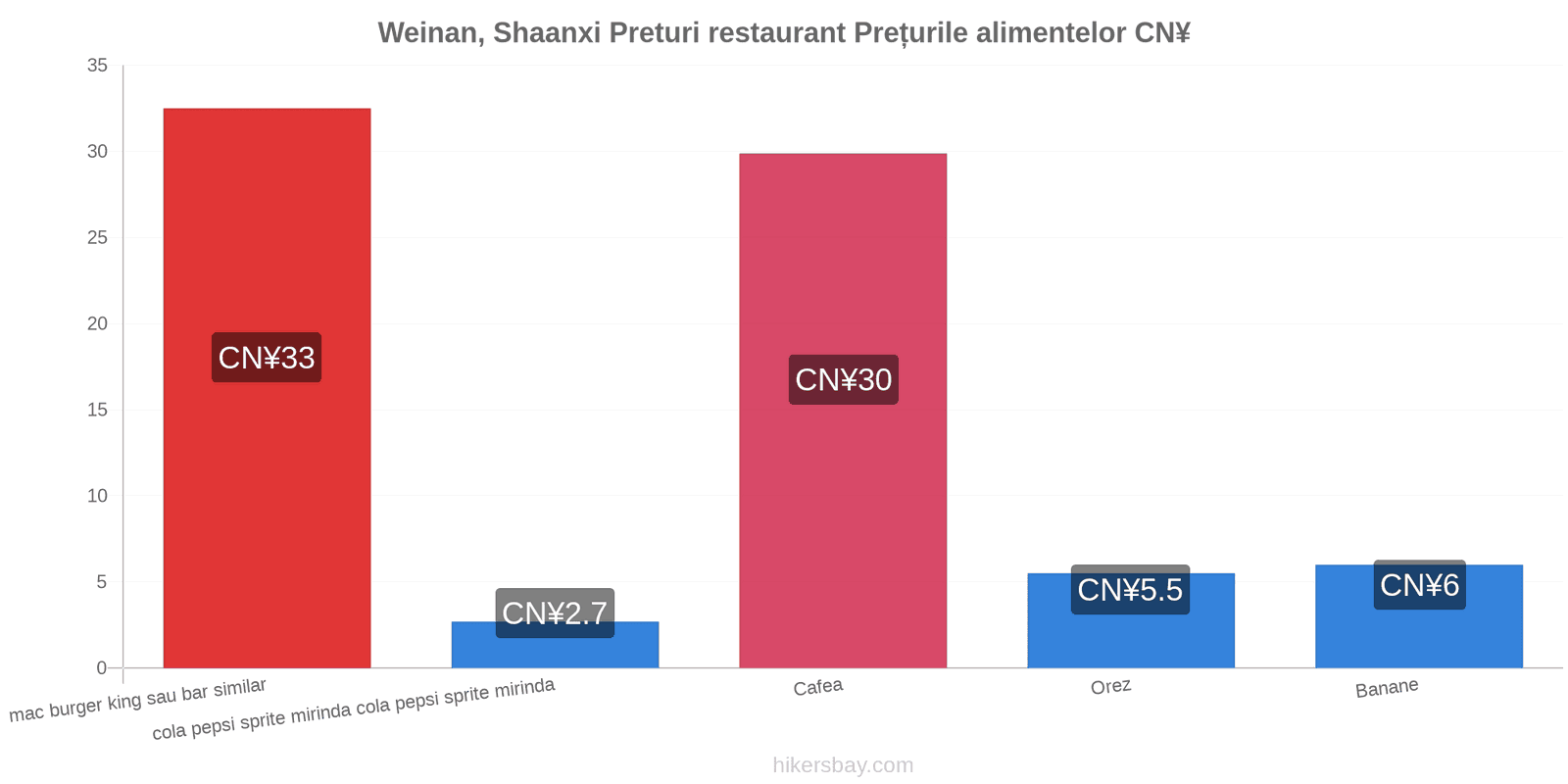 Weinan, Shaanxi schimbări de prețuri hikersbay.com