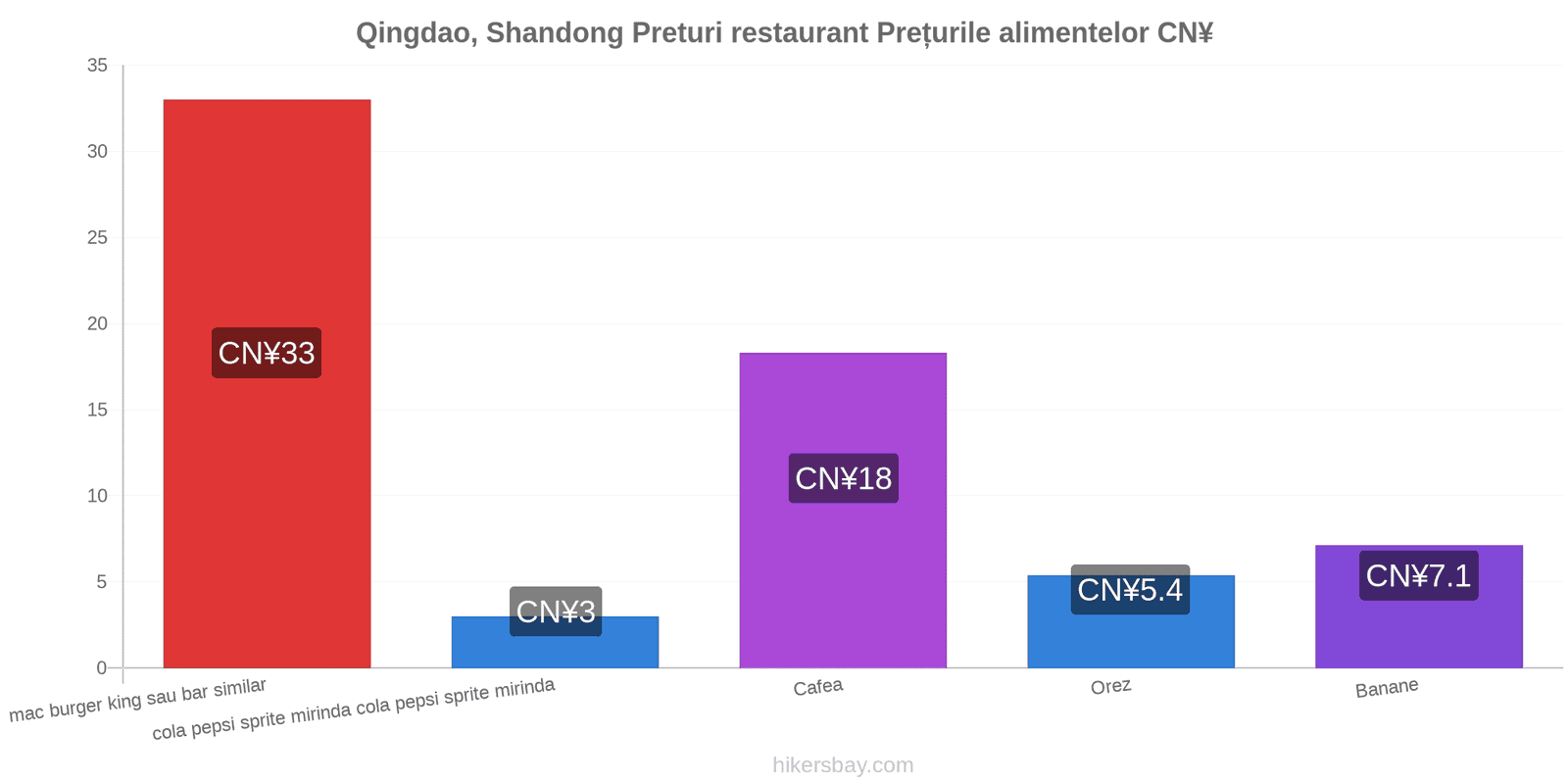 Qingdao, Shandong schimbări de prețuri hikersbay.com