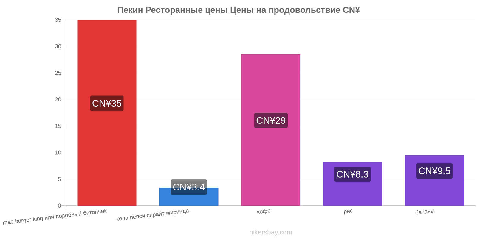 Пекин изменения цен hikersbay.com