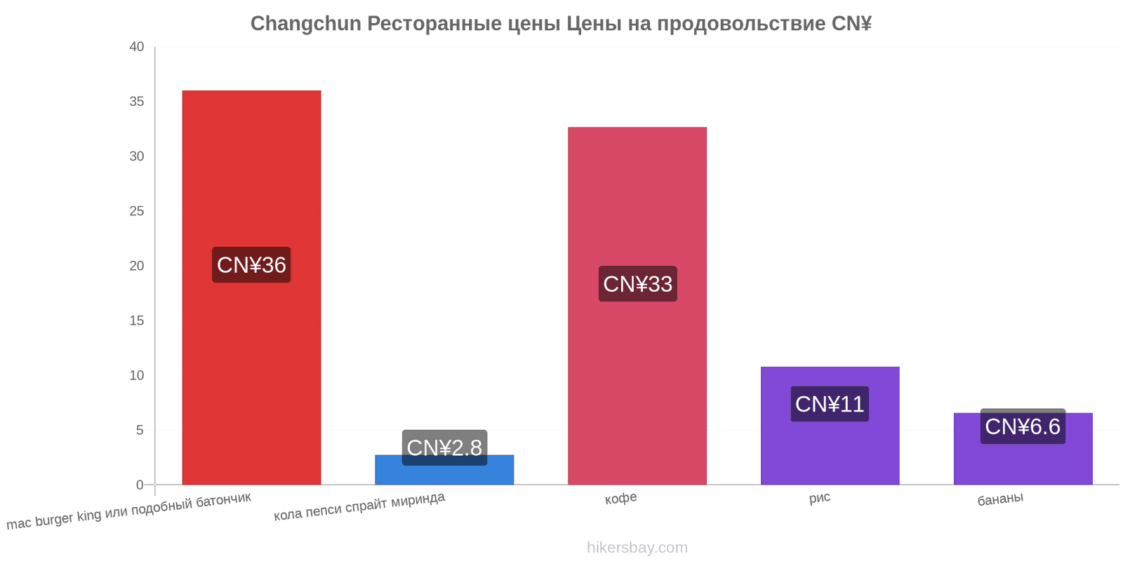 Changchun изменения цен hikersbay.com