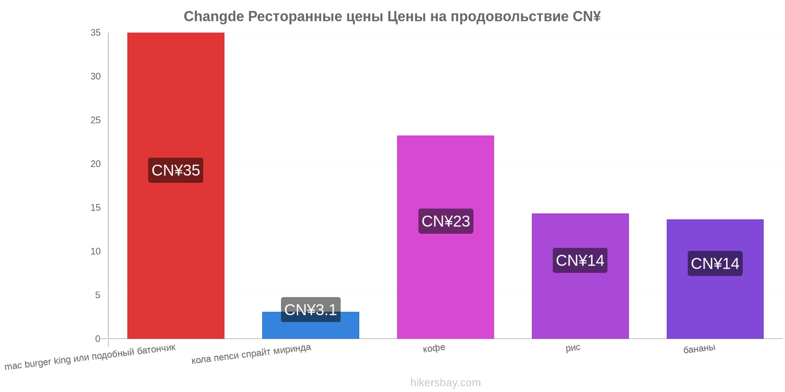 Changde изменения цен hikersbay.com