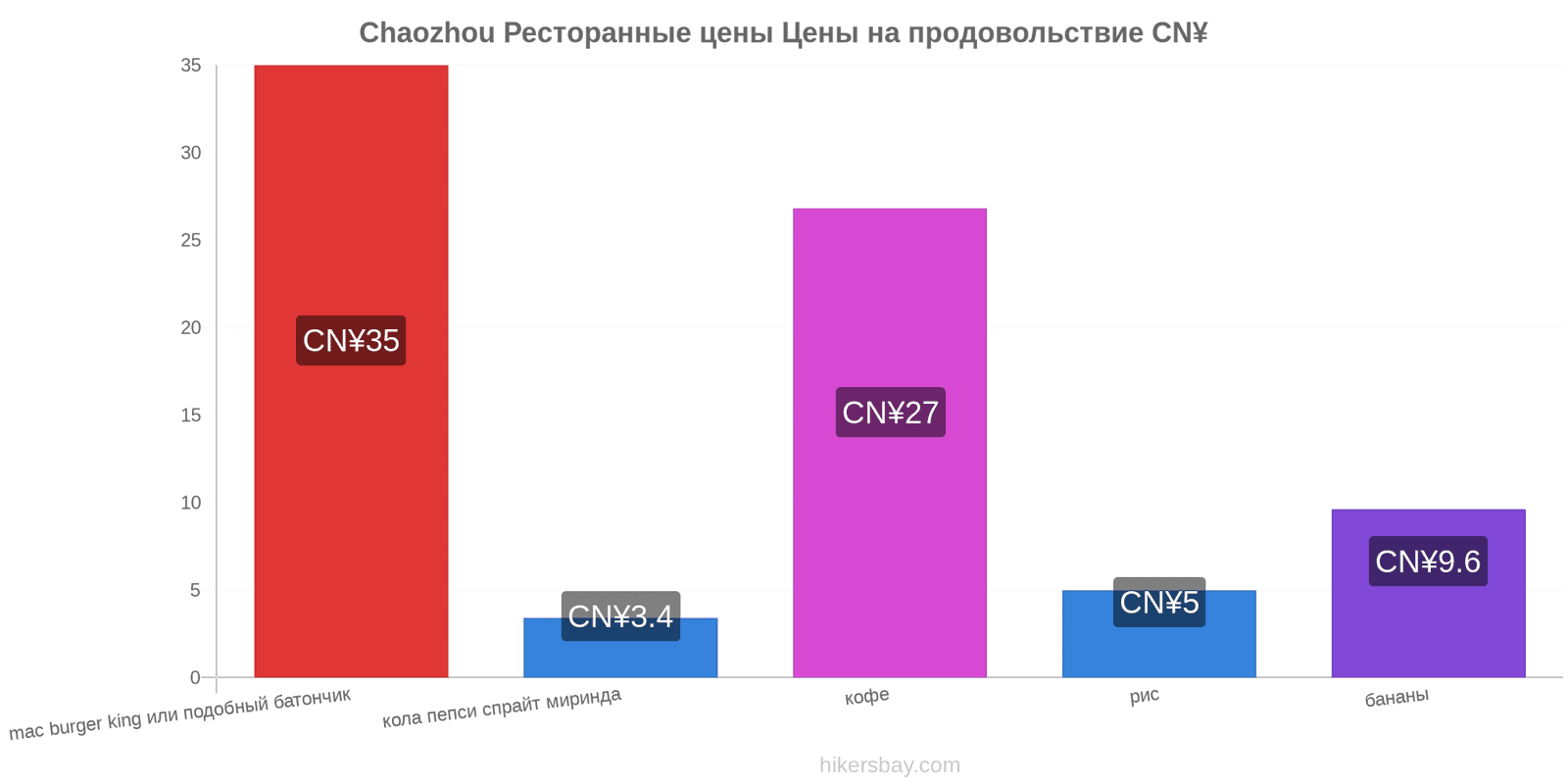 Chaozhou изменения цен hikersbay.com