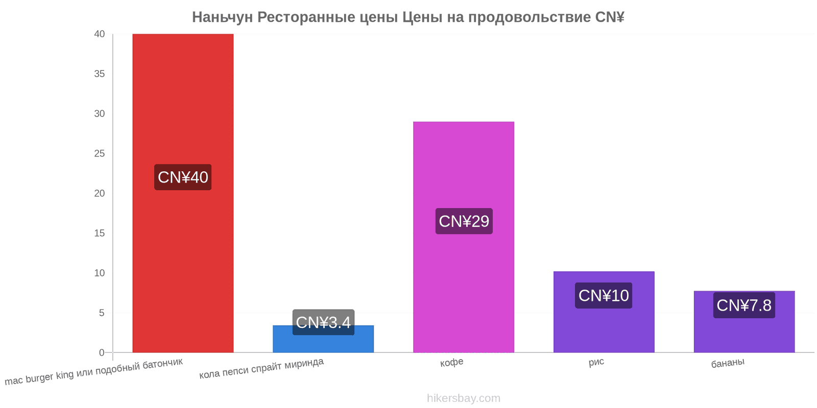 Наньчун изменения цен hikersbay.com