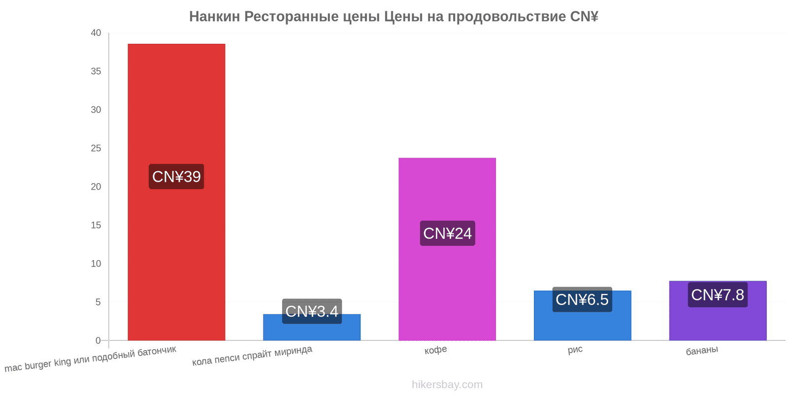 Нанкин изменения цен hikersbay.com