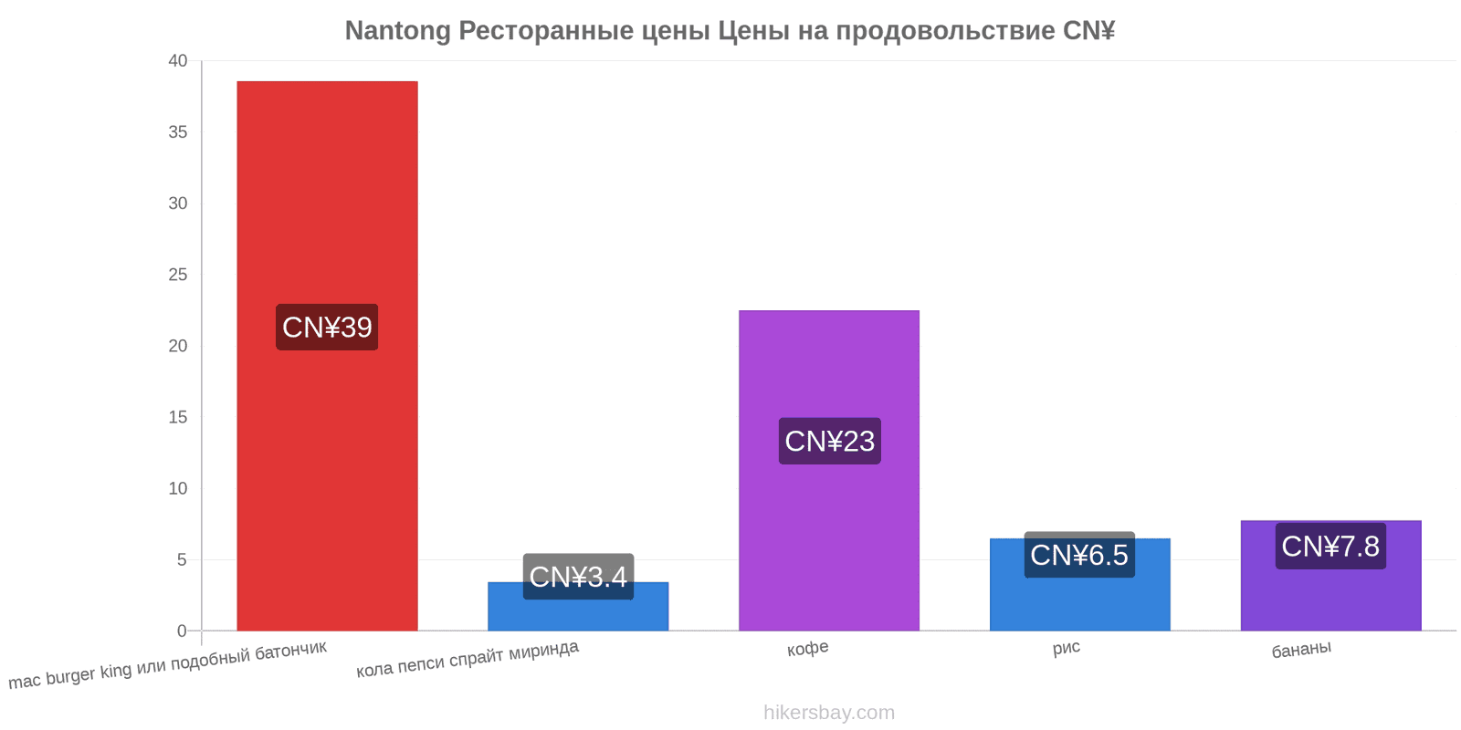 Nantong изменения цен hikersbay.com