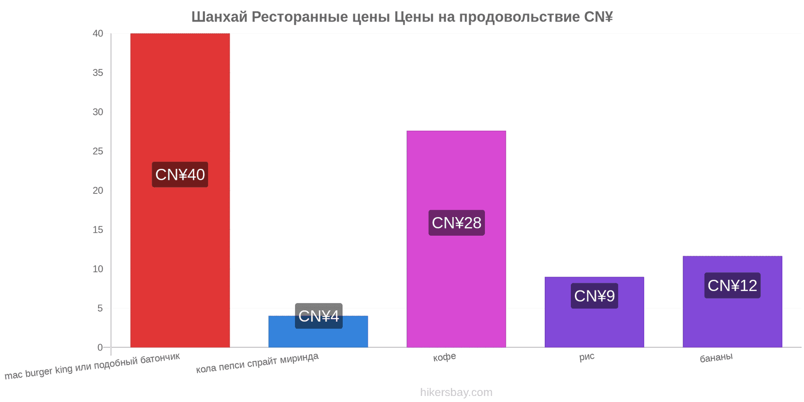 Шанхай изменения цен hikersbay.com