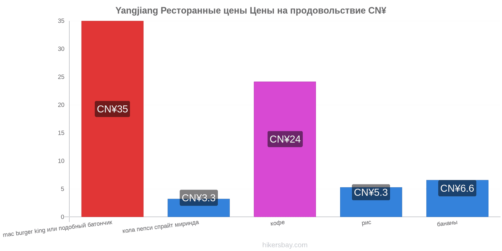 Yangjiang изменения цен hikersbay.com