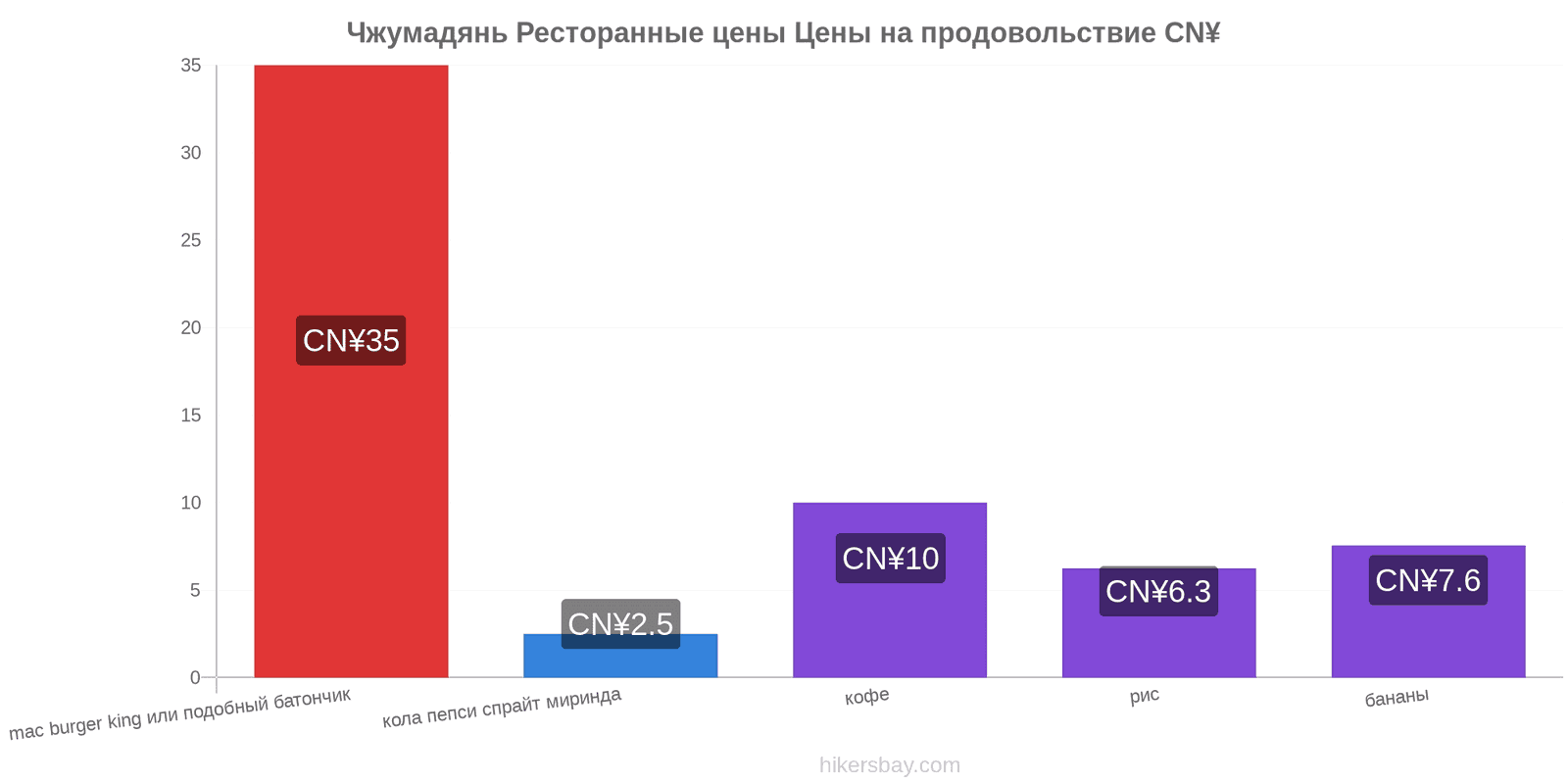 Чжумадянь изменения цен hikersbay.com