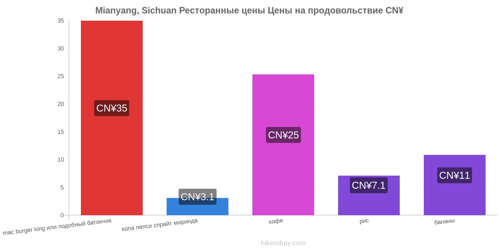Mianyang, Sichuan изменения цен hikersbay.com