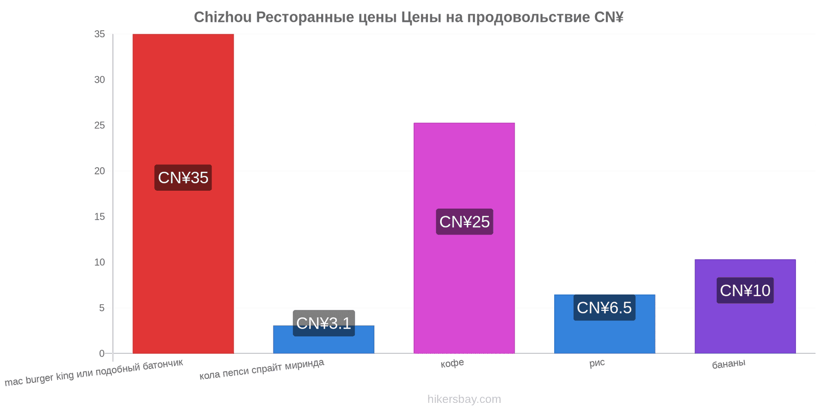 Chizhou изменения цен hikersbay.com