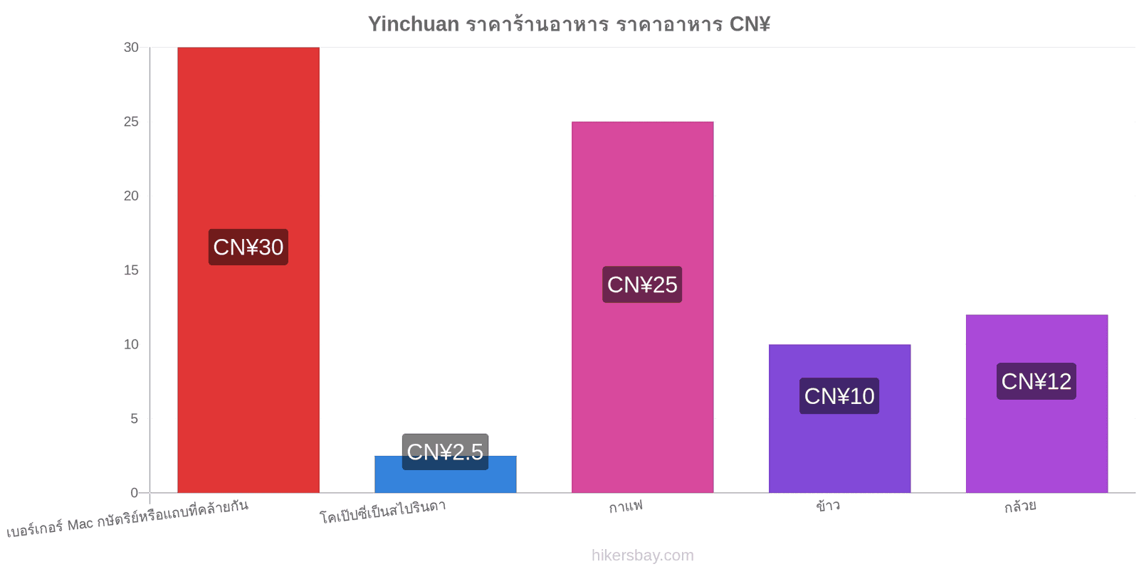 Yinchuan การเปลี่ยนแปลงราคา hikersbay.com