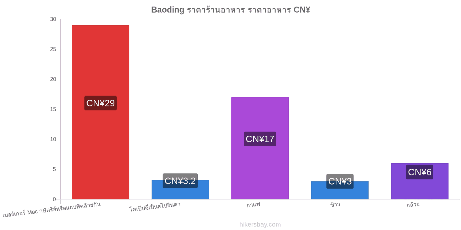 Baoding การเปลี่ยนแปลงราคา hikersbay.com