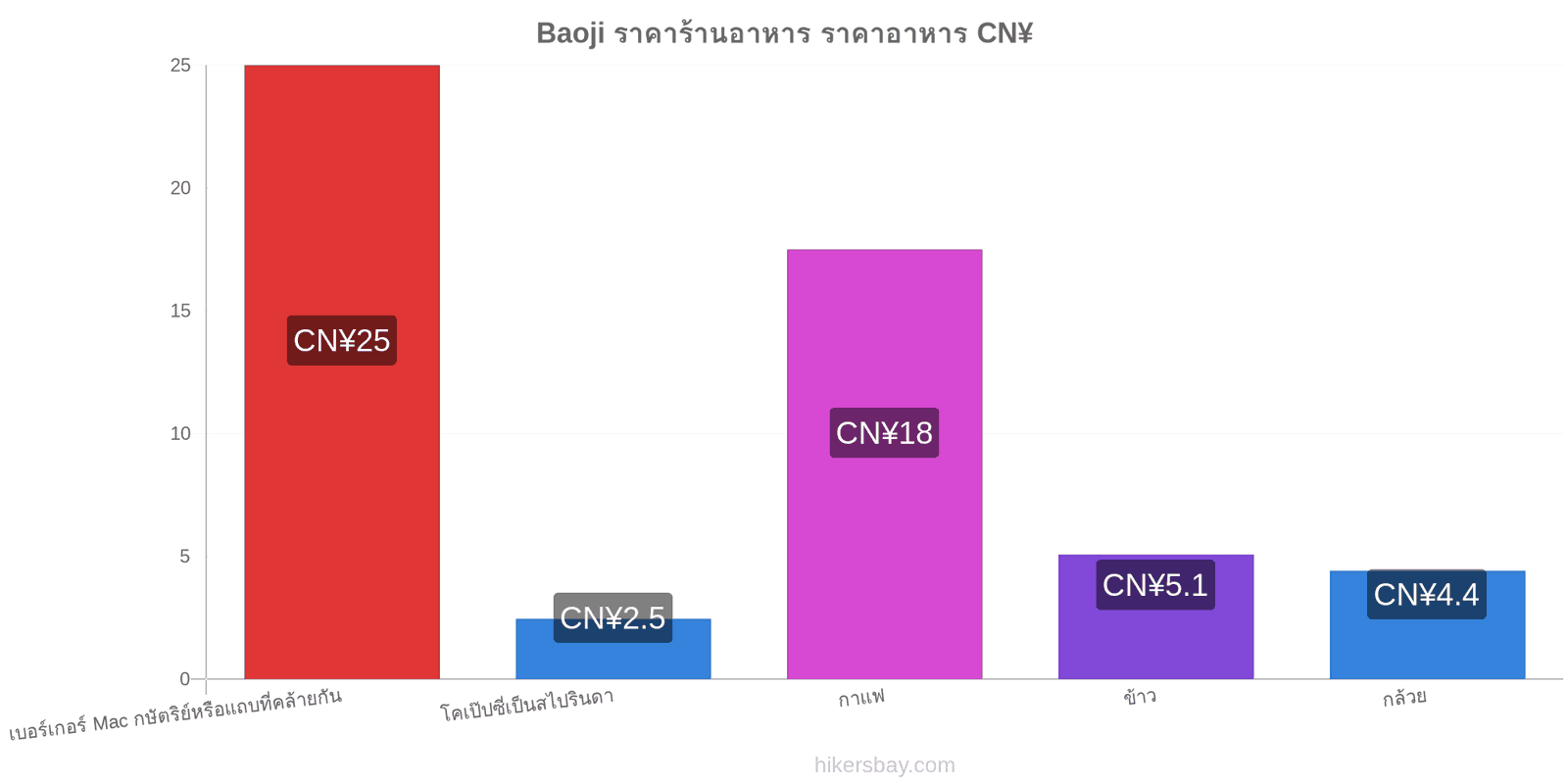 Baoji การเปลี่ยนแปลงราคา hikersbay.com