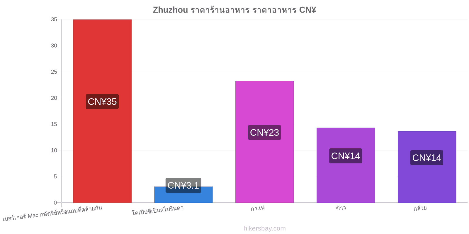 Zhuzhou การเปลี่ยนแปลงราคา hikersbay.com