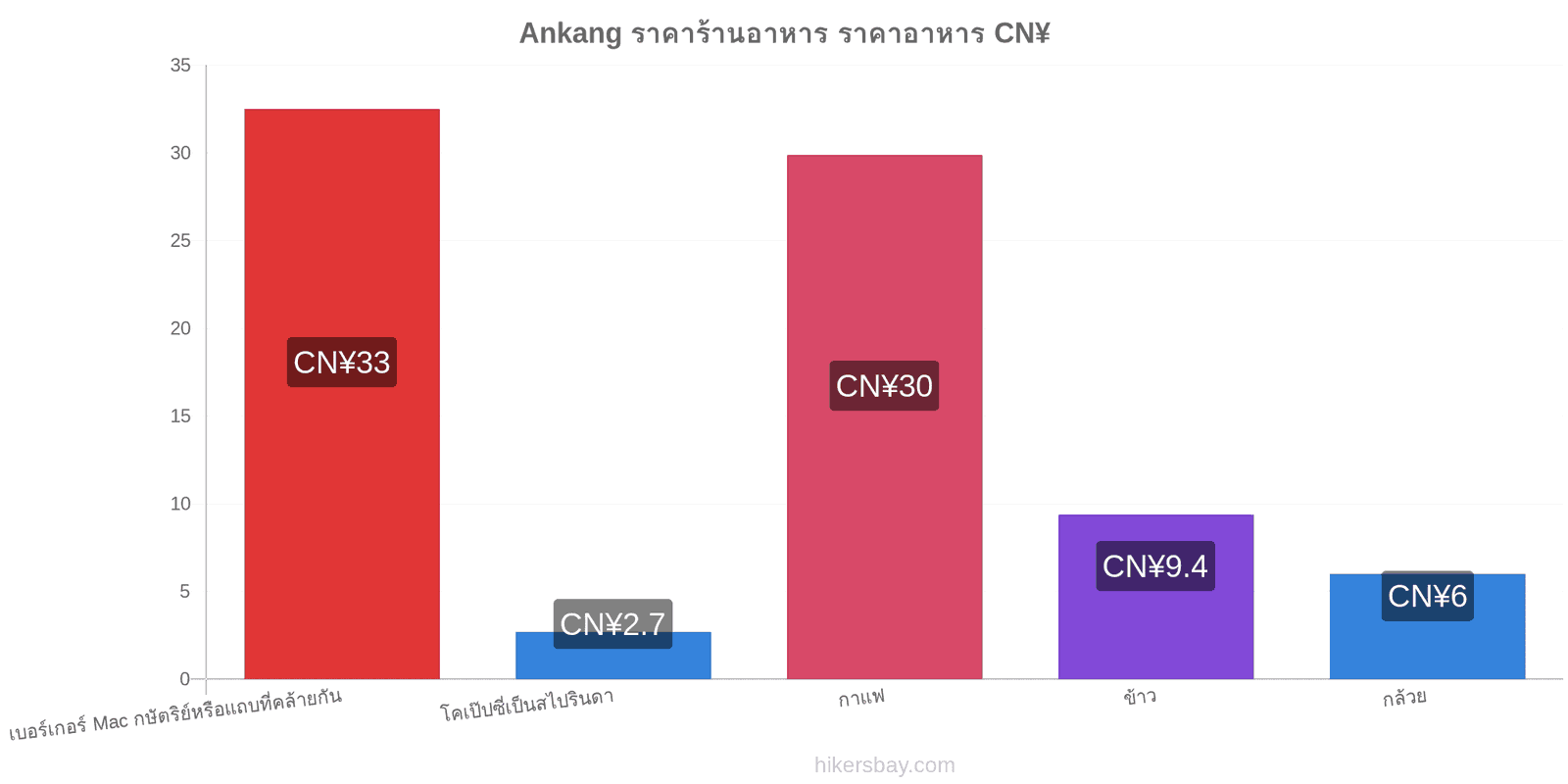 Ankang การเปลี่ยนแปลงราคา hikersbay.com